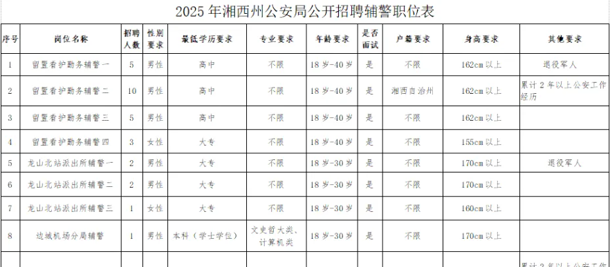 74人！中專可報(bào)！湖南公安局招聘！
