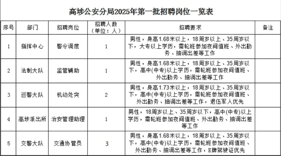 高中可報丨東莞市公安局分局招聘輔警！有警令調度/交通協管員/治安管理助理等崗，不容錯過！
