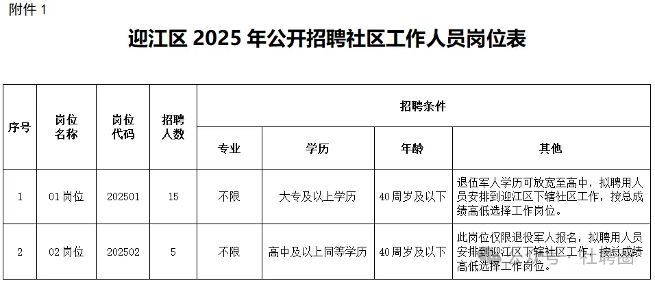 【安徽安慶】招20人!高中學(xué)歷可報!迎江區(qū)面向社會公開招聘社區(qū)工作人員公告