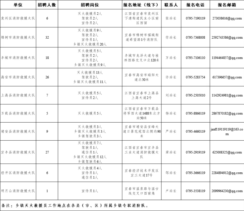 招聘公告!高中學歷可報!2025年宜春消防隊員招聘