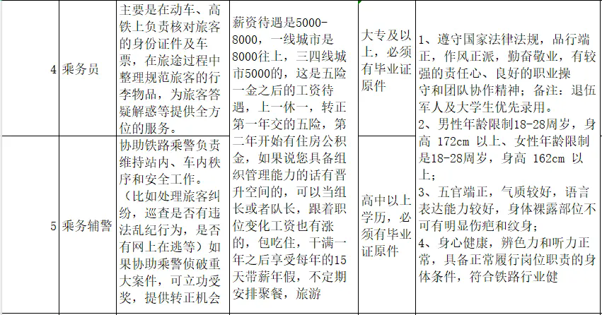 【高鐵招聘！中專可報(bào)！】2025年鐵路崗位招聘公告！高鐵招聘乘務(wù)員、安檢員、票務(wù)員、輔警。薪資待遇優(yōu)越！