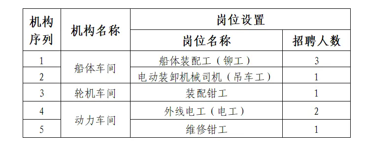 中專可報！哈爾濱北方船舶工業有限公司招聘8人