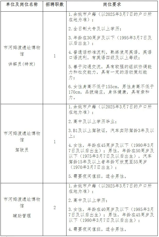 編外-寧波余姚市河姆渡遺址博物館編外招聘2人,高中可報!