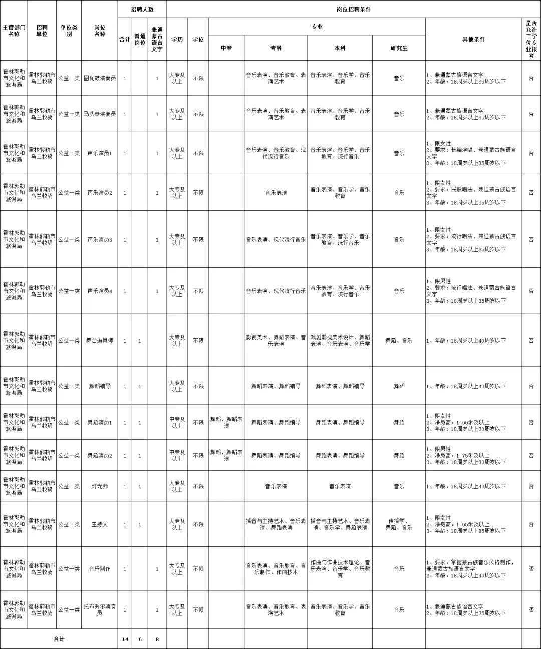 2025霍林郭勒事業(yè)單位招聘，中專可報（內(nèi)含崗位表）