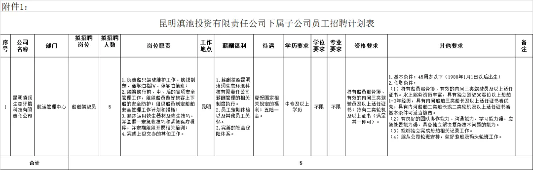 國企正式員工 | 昆明滇投公司招聘,中專可報