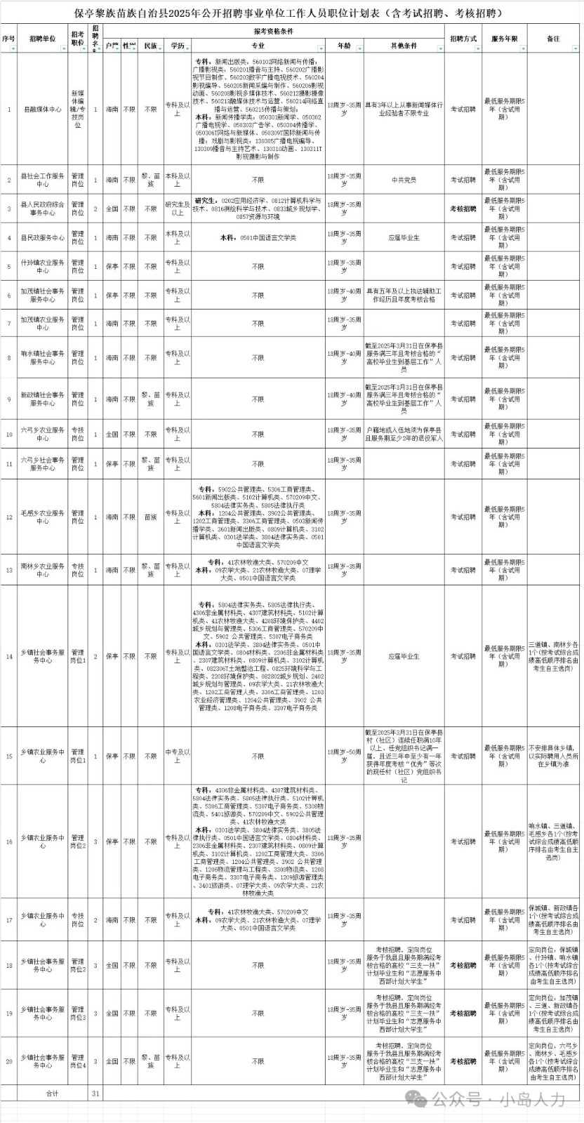 招聘事業(yè)單位工作人員31名，中專可報