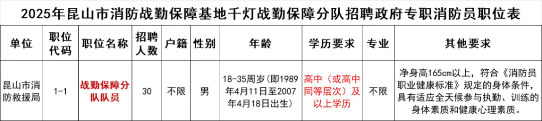 昆山市消防戰勤保障基地千燈戰勤保障分隊招聘30人！高中可報！