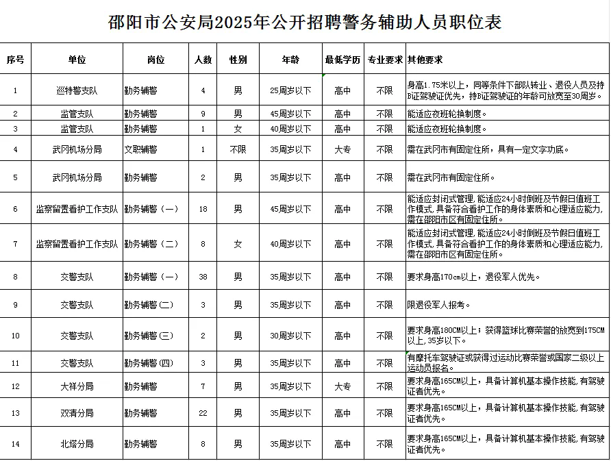 高中可報！2025年邵陽市公安局招聘輔警126人，5月9日截止