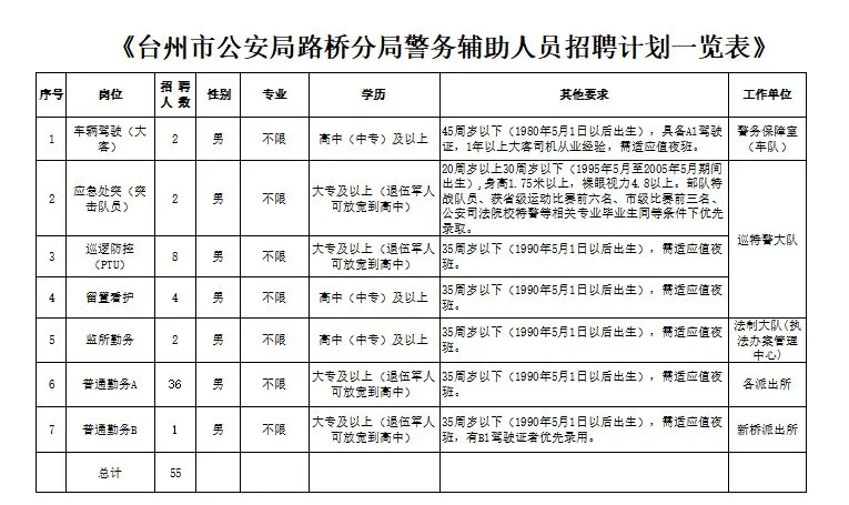 【臺(tái)州輔警招聘】高中可報(bào)!臺(tái)州市公安局路橋分局招聘輔警55名