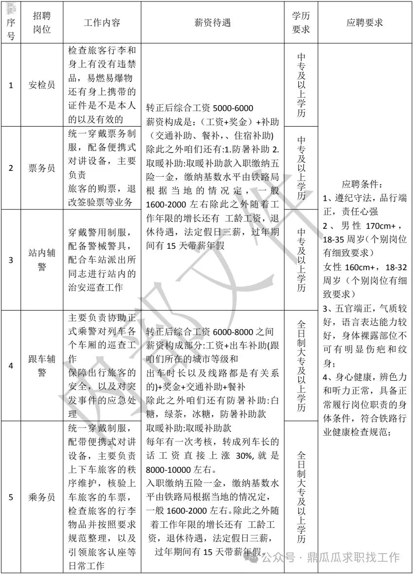 【高鐵招聘！中專可報！五險一金！】2025年鐵路崗位招聘公告！高鐵招聘乘務員、安檢員、票務員、輔警。薪資待遇優越！