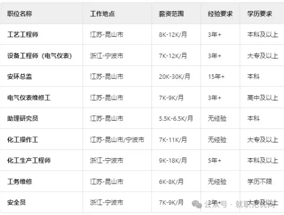 外資企業(yè)多崗招聘!高中可報!起薪6k!最高30k!