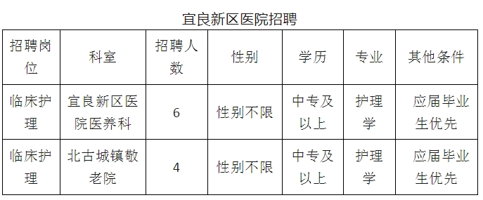 招聘護理崗位10名（中專可報）