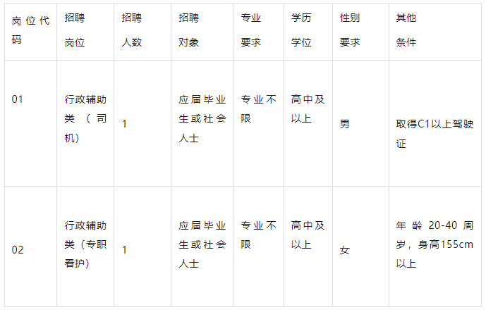高中可報！公開招聘政府購買服務人員2人