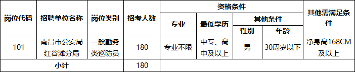 招180人，高中可報(bào)！年薪7萬，提供工作餐！南昌市紅谷灘區(qū)招聘工作人員