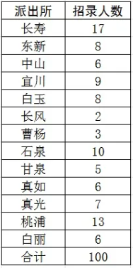 招100名輔助人員！高中可報，彈性工作制！上海普陀公安分局公開招募