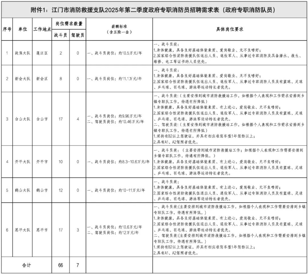 【開平招聘網】高中以上可報！開平招政府專職消防隊員10名，消防文員2名
