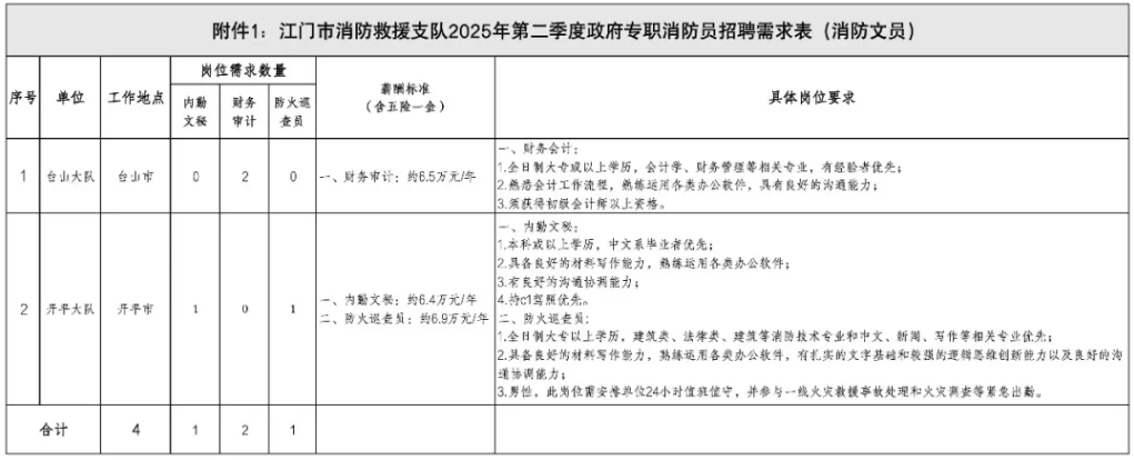 【開平招聘網】高中以上可報！開平招政府專職消防隊員10名，消防文員2名