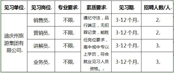 【迪慶招聘】高中可報 增長經驗！迪慶州旅游集團有限公司招聘10人（4崗）！不限專業~