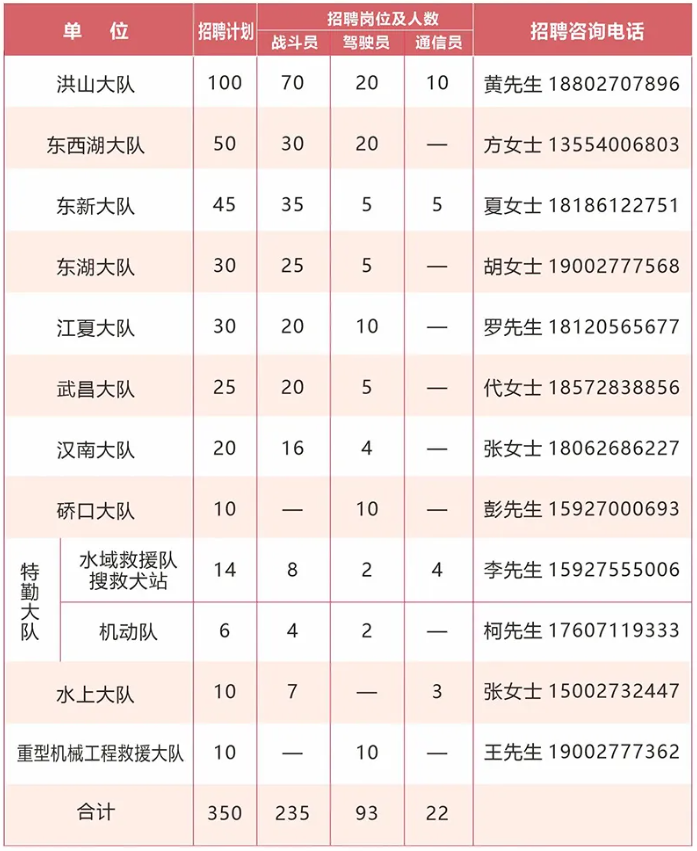 中專可報！武漢市消防招聘350名政府消防員！