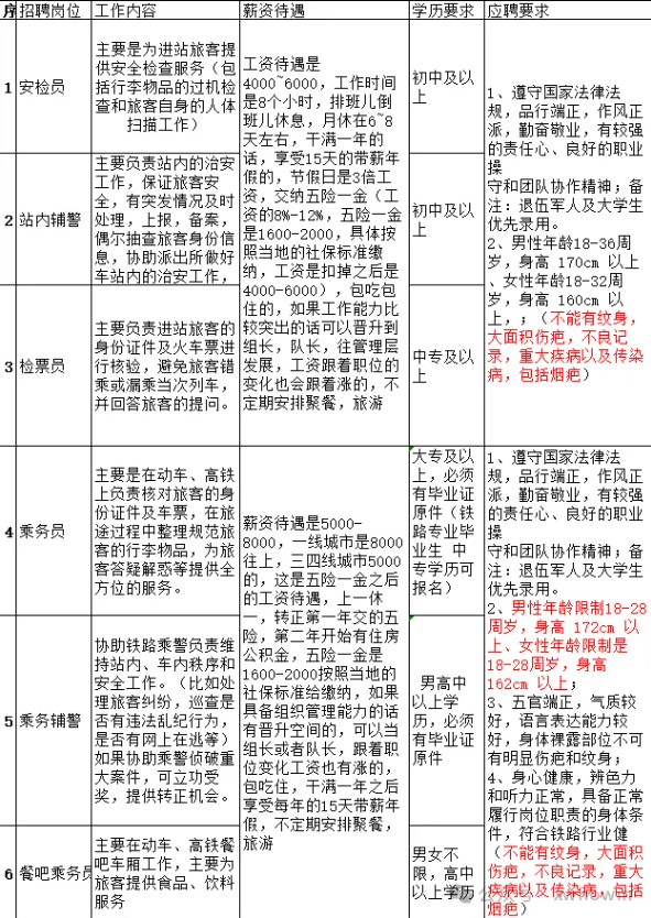 【高鐵招聘】五險(xiǎn)一金 包食宿 中專可報(bào)