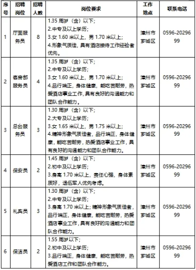 國企招聘～中專可報！漳州市凌波酒店管理集團
