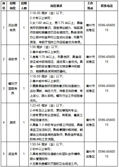 國企招聘～中專可報！漳州市凌波酒店管理集團