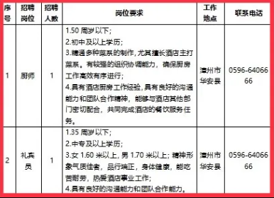 國企招聘～中專可報！漳州市凌波酒店管理集團