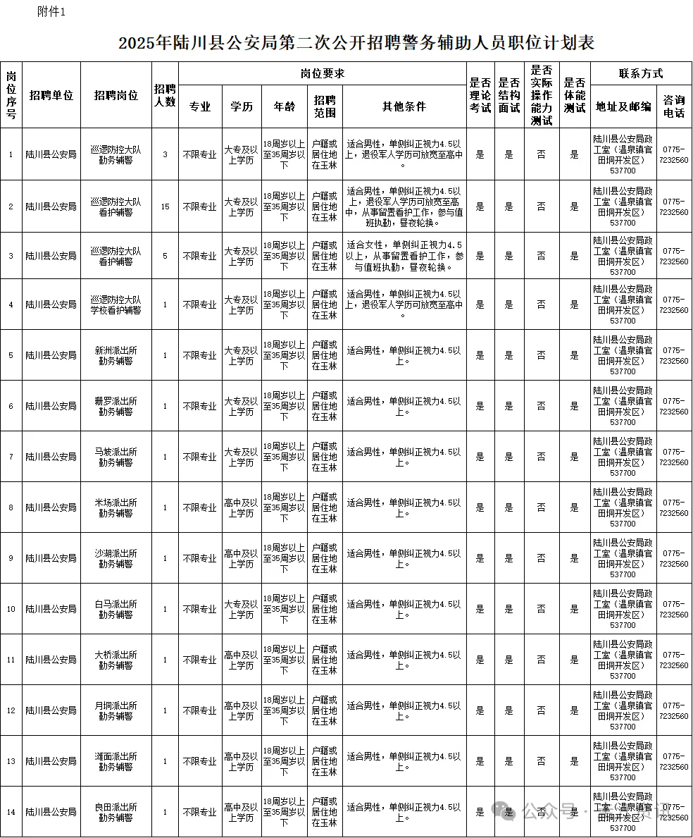 工資3650元,高中可報!玉林一地招聘輔警