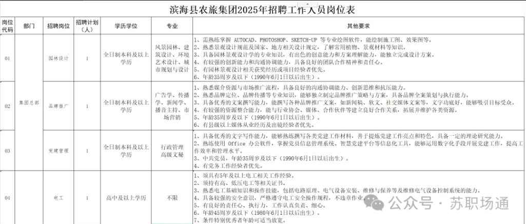 【附崗位表】招12人，無筆試，中專可報，濱海縣農旅集團有限公司2025年公開招聘工作人員公告