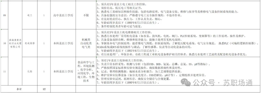 【附崗位表】招12人，無筆試，中專可報，濱海縣農旅集團有限公司2025年公開招聘工作人員公告