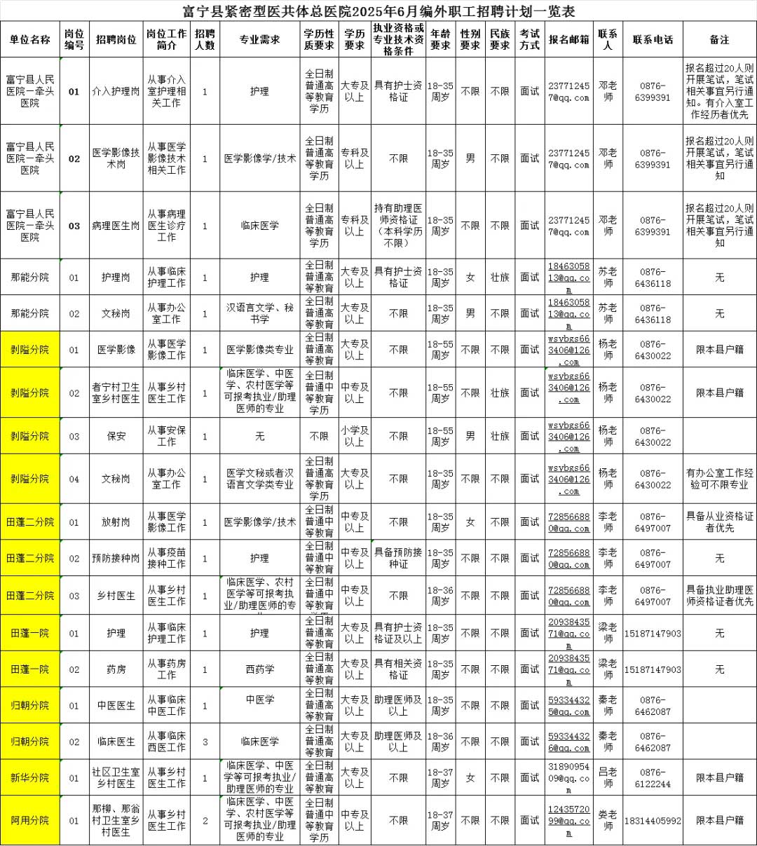 文山醫共體招聘21人，中專可報