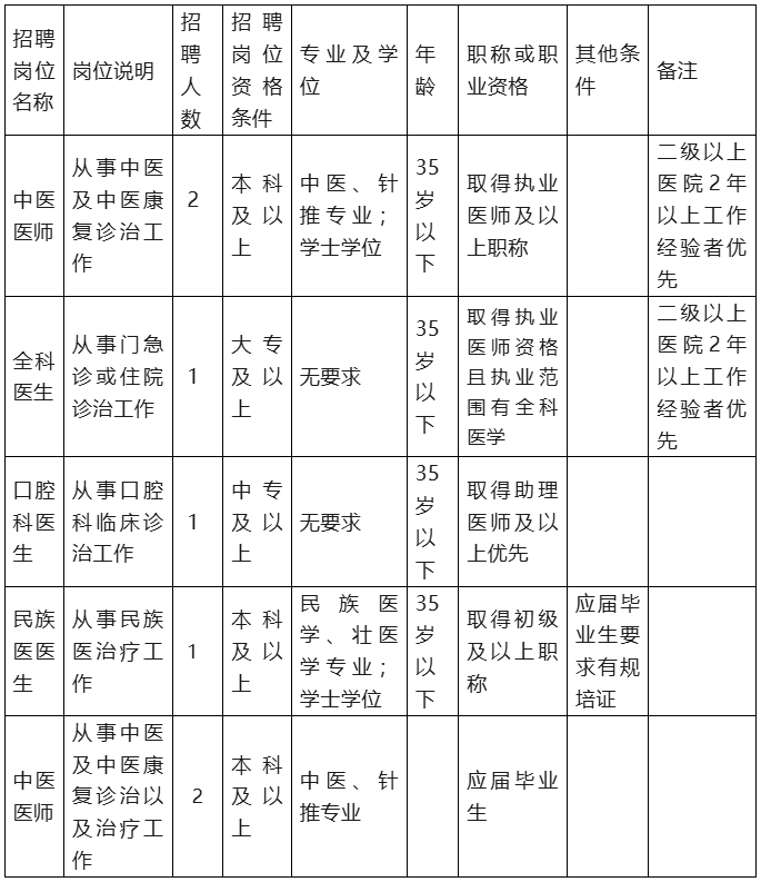 【南寧招聘】中專可報，南寧馬山縣白山鎮衛生院招聘7人！