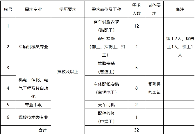 2025中車西安車輛有限公司招聘，中專可報(bào)！