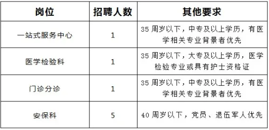 【泰州招聘】中專可報！靖江市人民醫院招聘6人