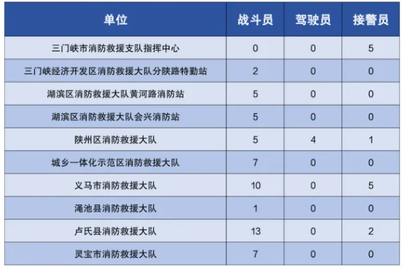 三門峽消防隊招聘消防員！高中可報 !