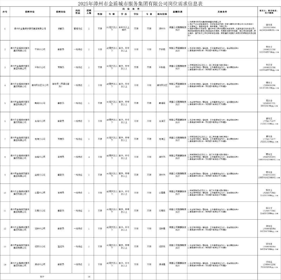 中專可報!漳州一國企,正在招聘!