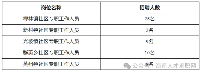 開始報名!招聘58人,中專可報!海南市縣2025年招聘社工