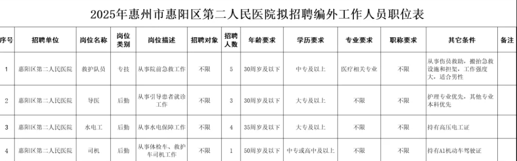 中專可報，惠州市惠陽區第二人民醫院招聘公告