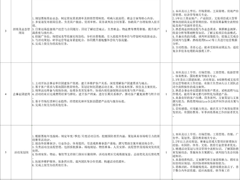 梅州招18人，中專可報，六險一金！嶺南國防教育基地招聘公告