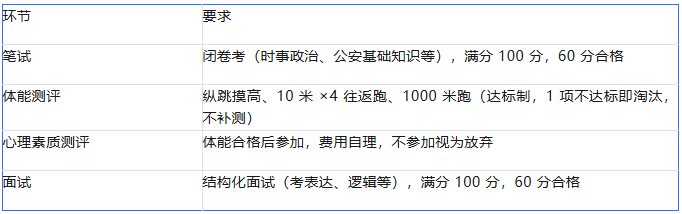 東莞洪梅分局招聘輔警19人，中專可報！
