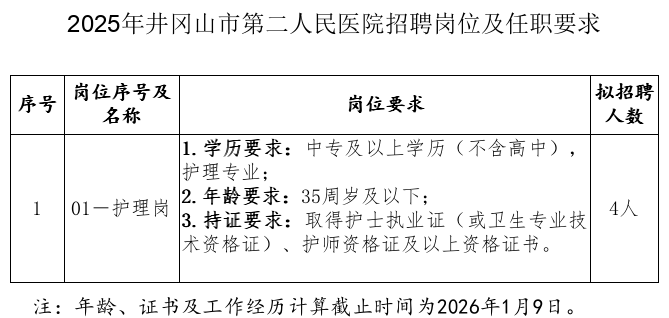 招4人!中專可報(bào)!2026年井岡山市第二人民醫(yī)院面向社會(huì)公開招聘工作人員公告(1月16日截止)