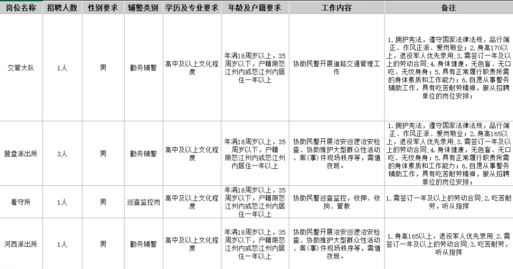公安局招聘輔警8人!高中中專可報!