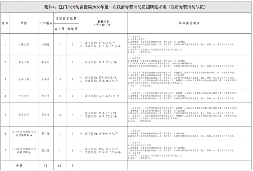 中專可報(bào)！招74人！廣東某市消防救援局招聘政府專職消防員