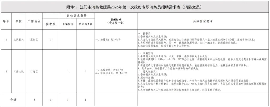 中專可報(bào)！招74人！廣東某市消防救援局招聘政府專職消防員