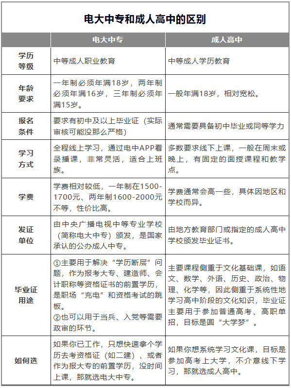 電大中專和成人高中到底有啥不同?如何選?